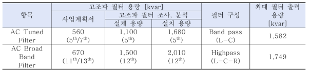 고조파 필터의 용량(설계 & 설비용량) 및 필터 구성