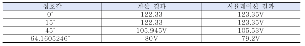 계산 결과와 시뮬레이션 결과 비교