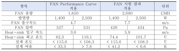 Simulation Result (at 1, 3, 5 on)