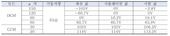 α각에 따른 Y-사이리스터 Panel 무부하 출력전압