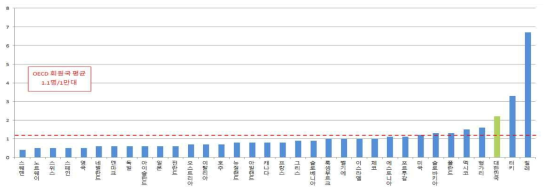 OECD회원국 간 자동차 1만대당 사망자 수(2013년도)