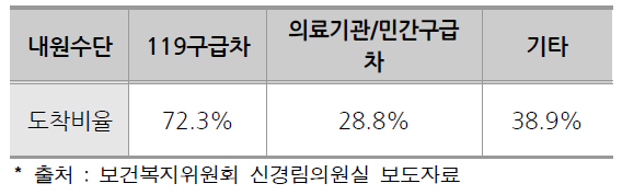 내원수단별 적정시간 내 최종치료기관 도착비율 (2011～2014. 6월
