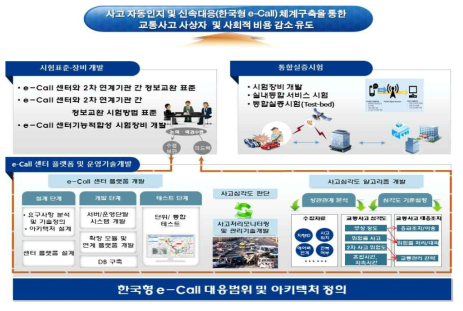 차량 ICT기반 e-Call 센터 및 시스템 시험평가 기술개발 개념도