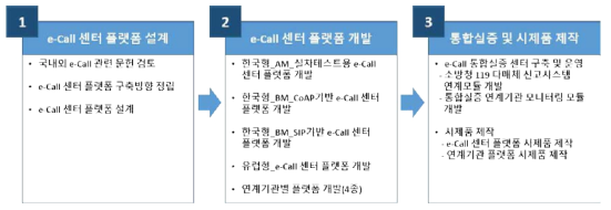 e-Call 센터 플랫폼 개발 연구 추진 절차