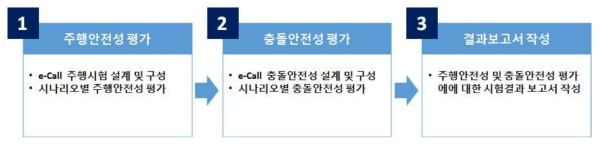 한국형 e-Call 단말단 시험평가 추진 절차
