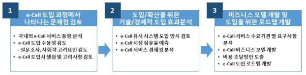e-Call 도입 비즈니스 모델 개발 추진 절차