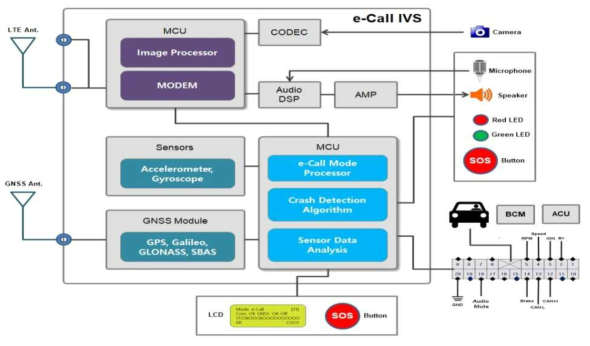 한국형 차세대 긴급구난체계 e-Call 시스템 규격 제안에 기여