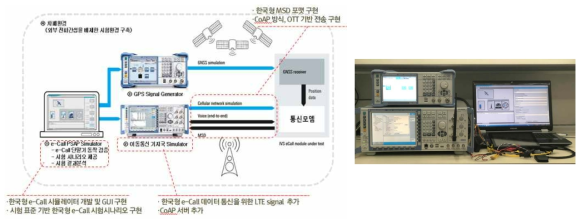 한국형 e-Call 적합성 시험환경 구성도 및 적합성 장비
