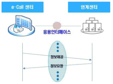 e-Call 센터와 2차 연계센터 간 정보연계 표준범위