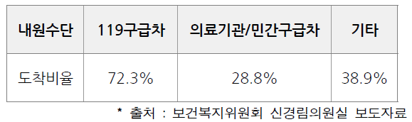 내원수단별 적정시간 내 최종치료기관 도착비율 (2011∼2014. 6월)
