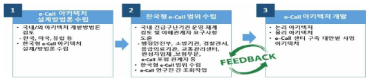 한국형 e-Call 아키텍처 개발 연구 추진 절차