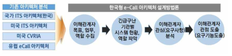 한국형 e-Call 아키텍처 설계 방법론 수립
