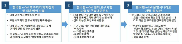e-Call 운영시나리오 개발 추진절차