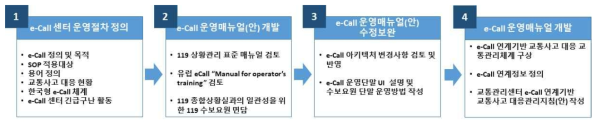 한국형 e-Call 운영 매뉴얼 개발 추진 절차
