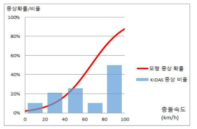 전방충돌시 운전자 중상확률과 KIDAS 상해비율 비교