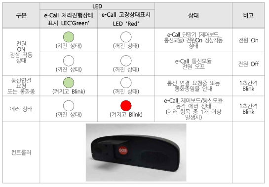 LED e-Call 처리 상태 및 고장 상태 표시