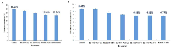 Changes in moisture contents of red pepper powders(A) and garlic powders(B) after RF and hot air heating