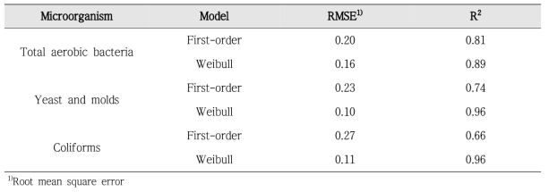 Evaluation of the two models estimating reductions of pre-existing microorganisms on red pepper powders treated with RF heating