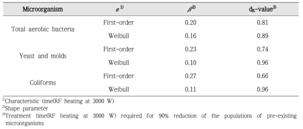 Weibull model parameters for inactivation of pre-existing microorganisms on red pepper powders treated with RF heating