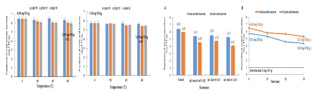 Changes in counts of total aerobic bacteria, and lactic acid bacteria on garlic powders during RF and hot air heating