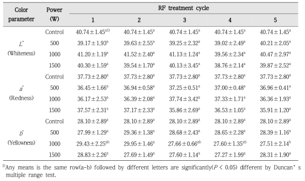 Changes in CIE color values of red pepper powders subjected to RF heating