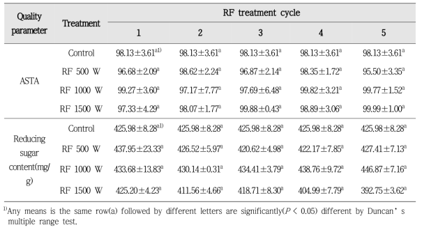 Changes in ASTA values of red pepper powders subjected to RF heating