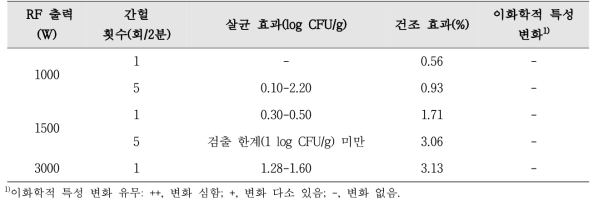 RF heating conditions for improving the quality of red pepper powders