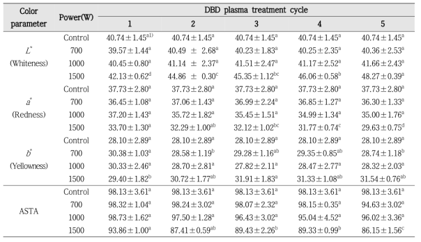 Changes in CIE color values and ASTA of red pepper powders subjected to DBD plasma treatment at 700-1500 W