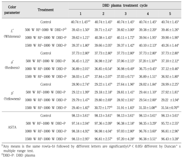 Changes in CIE color values and ASTA of red pepper powders subjected to combination of RF heating and DBD plasma treatment