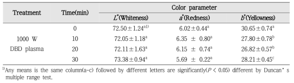 Changes in CIE color values of garlic powders subjected to DBD plasma treatment at 1000 W