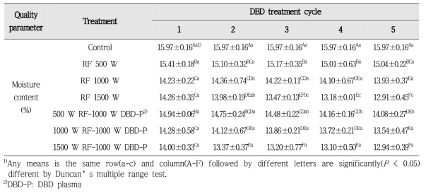 Changes in moisture contents of red pepper powders subjected to combination of RF heating and DBD plasma treatment