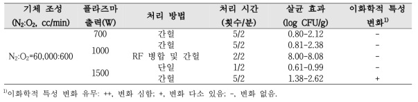 DBD plasma treatment conditions for improving the quality of red pepper powders