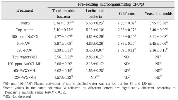 Changes in the counts of pre-existing microorganisms in shredded salted kimchi cabbage treated with combination of washing with and without mild heating