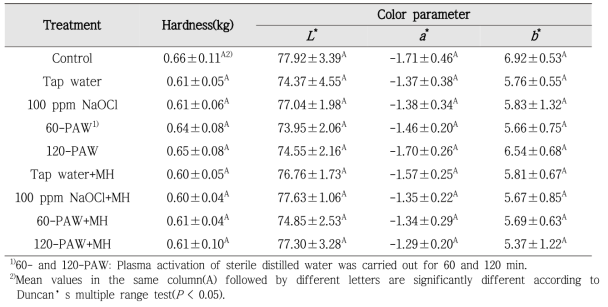 Changes in hardness and CIE color values of shredded salted kimchi cabbage treated with washing with or without mild heating