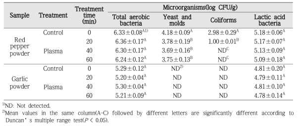 Effect of DBD plasma treatment on the counts(log CFU/g) of pre-existing microorganisms in the red pepper and garlic powders