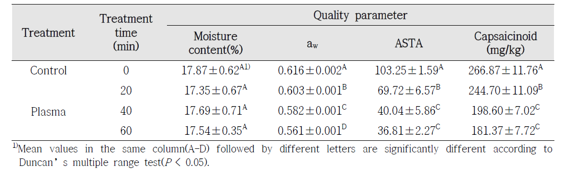 Changes in qualities of the red pepper powders treated with DBD plasma system