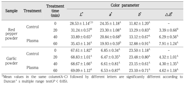 Changes in CIE color values of the red pepper and garlic powders treated with DBD plasma system