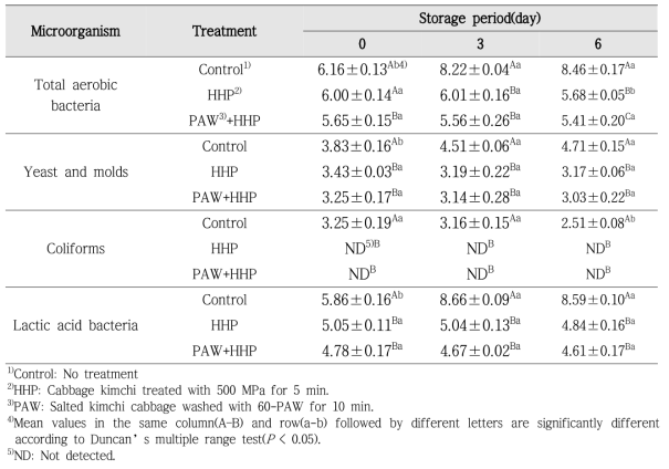 Changes in counts(log CFU/g) of pre-existing microorganisms of cabbage kimchi treated with PAW and HHP during storage at 4℃