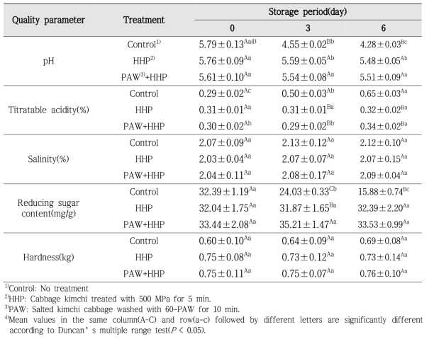 Changes in physicochemical qualities of cabbage kimchi treated with PAW and HHP during storage at 4℃