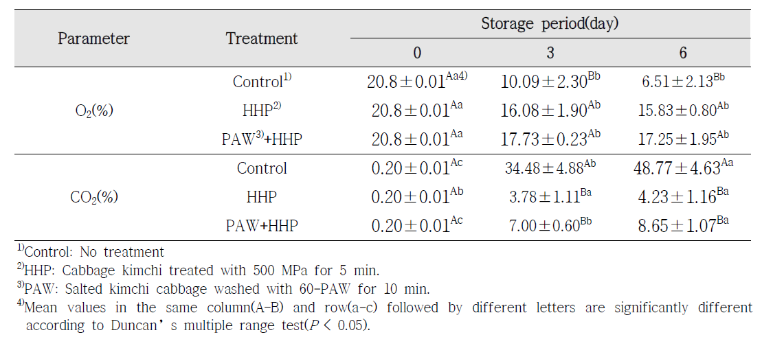 Changes in O2 and CO2 concentrations(%) inside PAW and HHP-treated cabbage kimchi packed in multilayer pouch film bags during storage at 4℃