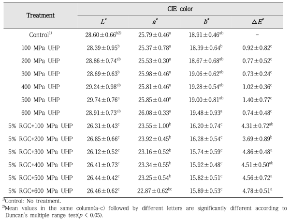 Changes in the CIE color values of kimchi sauce in response to treatments with HHP and RGC supplementation