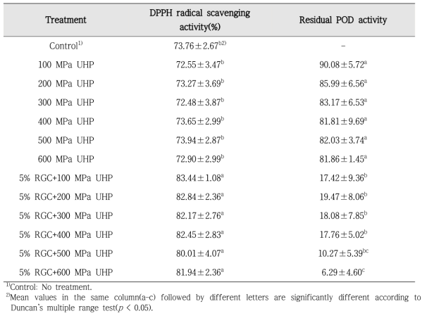 Changes in the quality parameters of kimchi sauce in response to treatments with high hydrostatic pressure(HHP) and red ginseng concentrate(RGC)