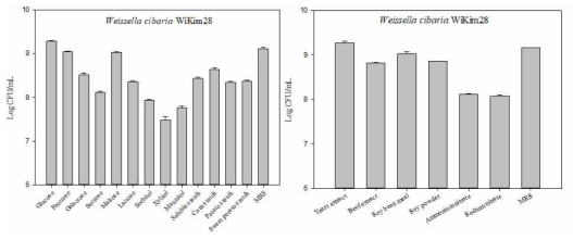 Production of Weissella cibaria WiKim28 depending on carbon and nitrogen sources