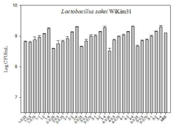 Production of Lactobacillus sakei WiKim31 with various C/N ratios