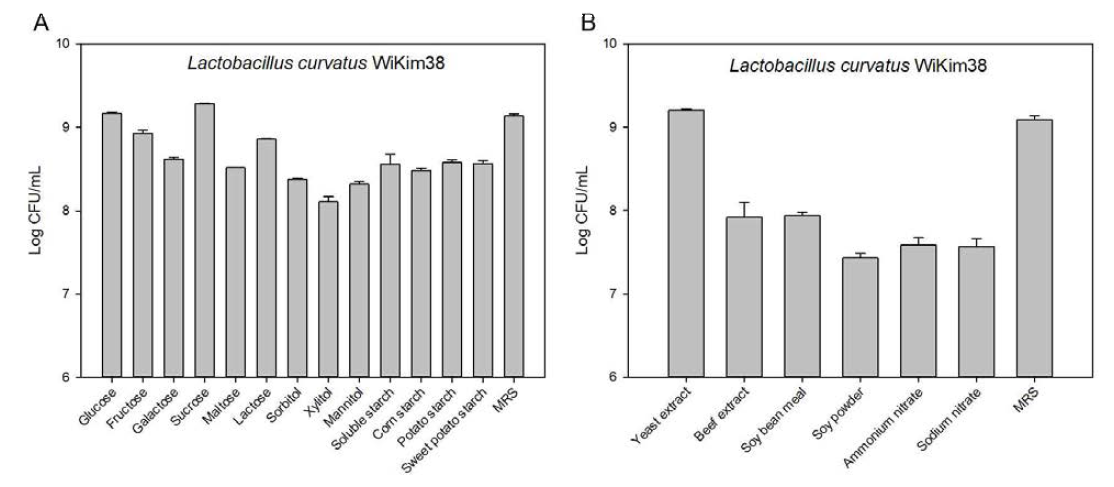 Production of Lactobacillus curvatus WiKim38 depending on carbon and nitrogen sources