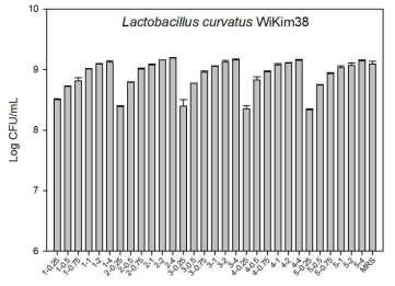 Production of Lactobacillus curvatus WiKim38 with various C/N ratios