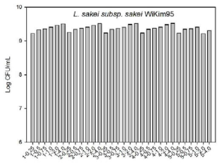 Production of Lactobacillus sakei subsp. sakei WiKim95 with various C/N ratios