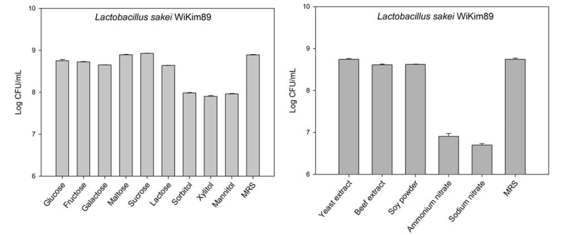 Production of Lactobacillus sakei WiKim89 depending on (A) carbon and (B) nitrogen sources
