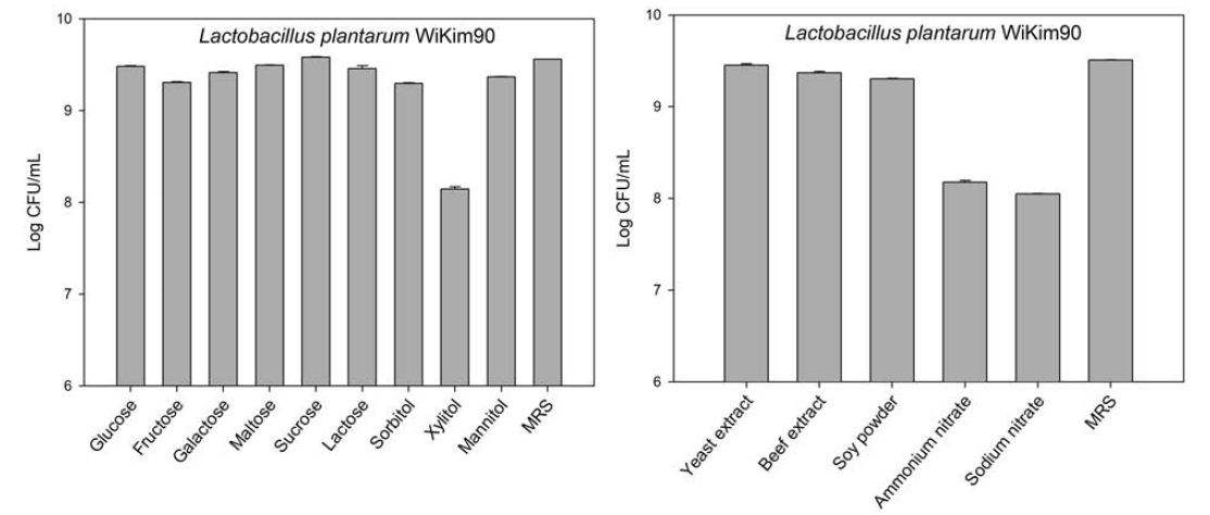 Production of Lactobacillus plantarum WiKim90 depending on (A) carbon and (B) nitrogen sources