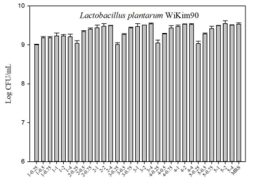Production of Lactobacillus plantarum WiKim90 with various C/N ratios